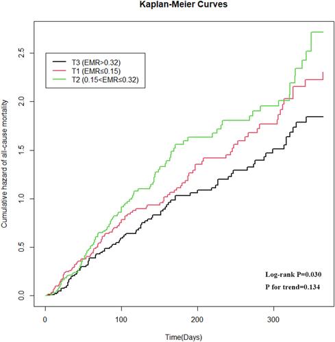 Figure 4 Kaplan–Meier survival curve for rehospitalization due to heart failure.