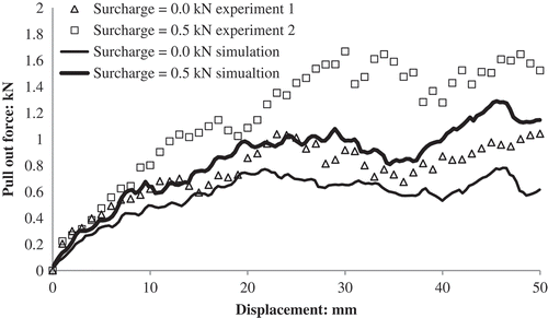 Figure 15. Comparison of DEM with laboratory experiment: pull-out force against displacement.