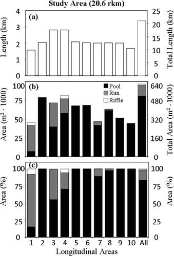 FIGURE 3 For each of the 10 areas in the lower 20.6-rkm study area shown are (a) the length, (b) the areal size, and (c) the percent area of combined pool, run, and riffle habitat units. The units for areas 1–10 are shown on the left y-axis; those for the length and size of the entire study area (in the “all” column) are shown on the right y-axis.