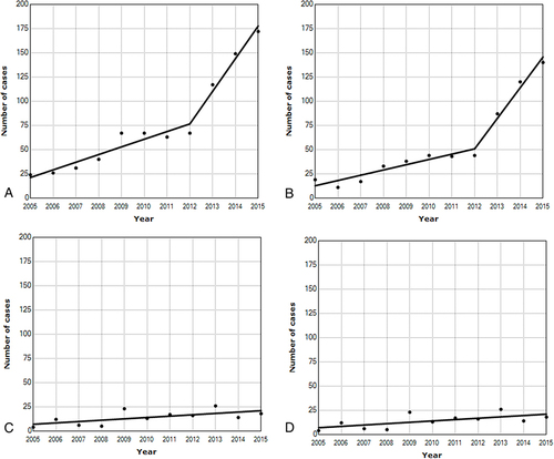 Figure 3 Joinpoint analysis of annual consultation rates: (A) all cases; (B) hereditary breast and ovarian cancer cases; (C) hereditary colorectal cancer cases; (D) other types of cancer. Black dots = annual rates; straight continuous line = statistical trend according to Joinpoint analysis.