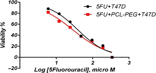 Figure 9. Normalized MTT assay data for free and encapsulated 5-flourouracil on T47D over a 24-h exposure.