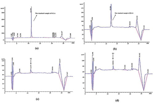 Figure 3. RP-HPLC Chromatogram of α-lactalbumin and β-lactoglobulin (a) Chromatographic pattern for an α-LA standard (b) Chromatographic pattern for a β-LG standard (c) Chromatographic pattern for α-lactalbumin (F2) from isolating the protein is shown in Fig. 2 (d) Chromatographic pattern for β-lactoglobulin (F3) from isolating the protein is shown in Fig. 2.