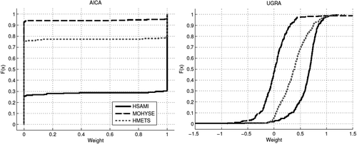 Figure 7. Cumulative distribution function of the model averaging methods’ calculated weights for the AICA and UGRA weighting schemes for three hydrological models in the ensemble. SAM is not included as the weights are all set to one third, and NNM does not use weights but a neural network transfer function.