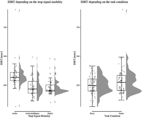 Figure 2. SSRT scores depend on the signal modality and task condition. Results show that the tactile modality has lower SSRT’s than the auditory modality, suggesting faster response times for tactile. Additionally, the SSRT scores are lower for the basic condition of the task, indicating a better reactive inhibition than the game version. It should be noted that there is an outlier in the game condition, but even after the removal of that person, the results remain the same. Data from this individual was satisfactory overall, albeit their overall performance was subpar.