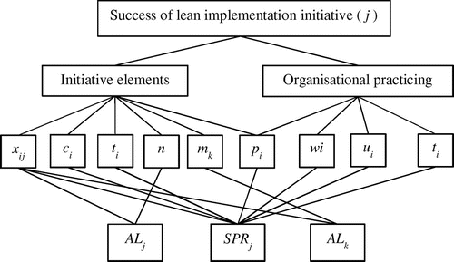 Figure 1. Success of lean implementation initiative (j).