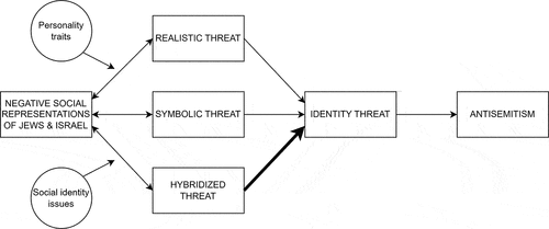 Figure 1. An integrative model of social representation, intergroup threat and identity for explaining antisemitism.