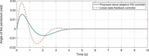 Figure 17. The comparison of the time response of the pole’s angle