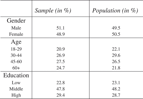 FIGURE 2. Characteristics of the Participants (n = 1,162) versus the Dutch Population.