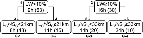 Figure 6. Regression tree to estimate CHRT for watersheds under study. Classification criteria appears on the first line in each box. First level of the regression tree considers the LW (lakes and wetlands) variable while the second level consider LC/SC (LC: main watercourse length; SC: main watercourse slope). Estimated watershed CHRT are indicated at the bottom-left of each box (median CHRT of watersheds of each group). The number of watersheds within each group is indicated in parenthesis.