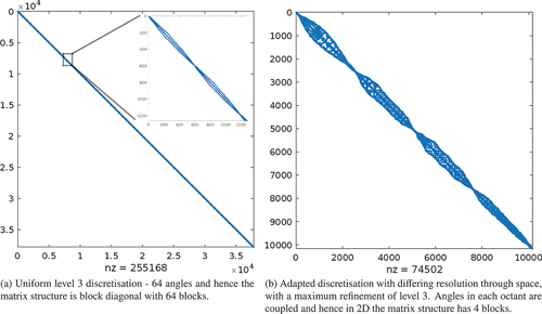 Fig. 2. Sparsity of the streaming/removal operator with and without angular adaptivity, after three adapt steps. The solution of the adapted problem is shown in Fig. 4g with the spatial distribution of adapted angles shown in Fig. 4h.