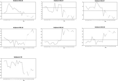 Figure 9. Net spillovers for the individual return series. Source: DataStream; Forex forum global view and World Health Organization (WHO) reports.