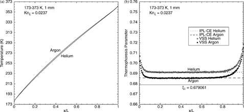 FIG. 2 Profiles of (a) temperature and (b) thermophoresis parameter for monatomic gases: helium and argon.