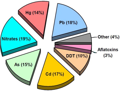 Fig. 3 Structure of chemical pollutants in all food samples from all selected regions (2007–11), percentage of total number of samples analyzed.