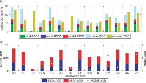 Fig. 8 (a) Observed OM and simulated OC concentration (µg m−3) averaged over July 2006 for 14 sites. (b) AOD averaged over July 2006 for 14 sites. The bars are simulated ASOA and BSOA AOD, and the dots are monthly-averaged MODIS AOD.