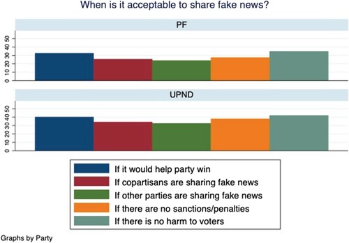 Figure 6. When is it acceptable to share fake news? (Party actor survey).