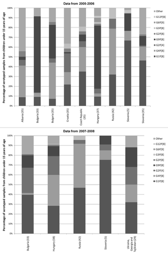 Figure 4 Distribution of rotavirus genotype combinations in the Central and Eastern Europe by country from 2005/06 and 2007/08.