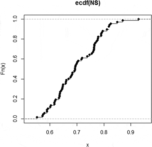 Figure 2. Performance of the study catchments after calibration using the NS coefficient.