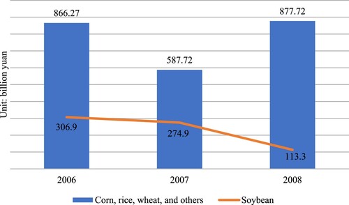 Figure 3. Direct sales of Heilongjiang Beidahuang Agriculture Group’s main agricultural products. Source: Heilongjiang Agriculture Company Limited, cited in M. Zhao and Liang (Citation2009).