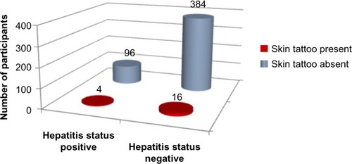 Figure 11 Skin tattoos versus hepatitis status.