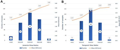 Figure 2 Samples obtained in each perspective and average ACD measured using IOL Master. (A) Photogrammetry of anterior-perspective images. The x-axis represents ratios obtained from the images, and the y-axis represents the number of samples. Mean ACD in each category is on the orange line. (B) Photogrammetry of temporal-perspective images. The x-axis represents ratios obtained from the images, and the y-axis represents the number of samples. Mean ACD in each category is on the orange line.