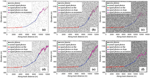 Figure 12. ATLAS simulation photon denoising results of typical terrain. (a)–(f) gt1l, gt2l, gt3l, gt1r, gt2r, and gt3r, respectively. In each subplot, black dots indicate the noise photons, green dots represent the real signal photons, while red, blue, and magenta dots correspond to the signal photons associated with flat land, slopes, and mountainous terrain, respectively.