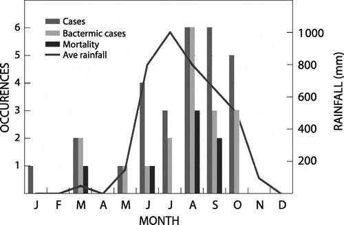 Figure 2: Relationship between average monthly rainfall, occurrence of cases, bacteraemia and deaths.