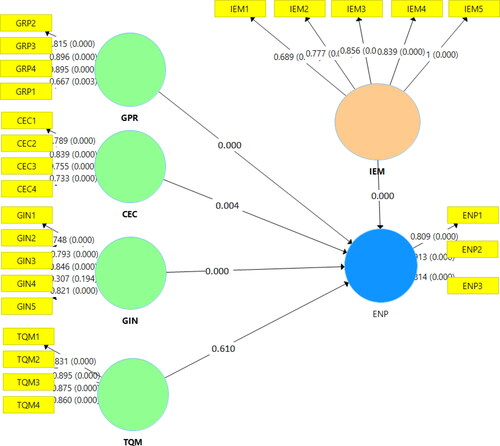 Figure 3. Direction relationships between the variables. Note: CEC: Cooperation with customers, ENP: environmental performance, GIN: green innovation, GPR: green procurement, IEM: internal environmental management, TQM: total quality management. Source: Author’s own.