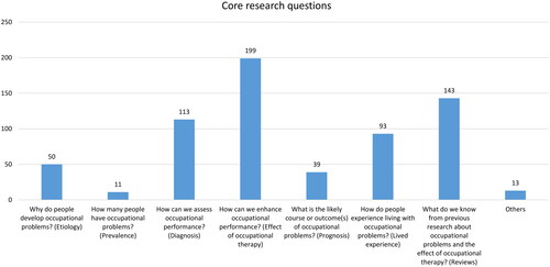 Figure 2. Prioritized core research questions reported by respondents. Respondents were encouraged to provide two priorities. Vertical numbers refer to responses given.