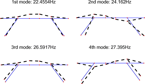 Fig. 3 Mode shapes for two-dimensional bridge model.