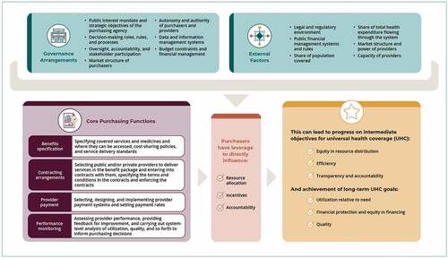 Figure 1. Strategic Health Purchasing Progress Tracking Framework.