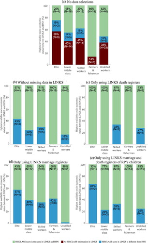 Figure 4 HISCLASS scores for RPs in the HSN and LINKSNotes: Figure 4 shows the 192 RPs (131 males, 61 females) with available occupational information in the HSN. Information on 32 RPs (7 males, 25 females) who are available in LINKS but not in the HSN are excluded from the analyses. Panel (a) shows the proportion of RPs according to whether available socio-economic status in the HSN is equal, different, or missing for the same RPs in LINKS (no data selection). Panel (b) shows the same information but without the 73 RPs missing in LINKS. Panels (c) and (d) show the proportion of RPs according to whether available socio-economic status in the HSN is equal to or different from in LINKS with only information from death or marriage certificates, respectively. Panel (e) shows similar proportions but with only information from marriage and death certificates of the RP’s children used in LINKS. Source: As for Figure 2.