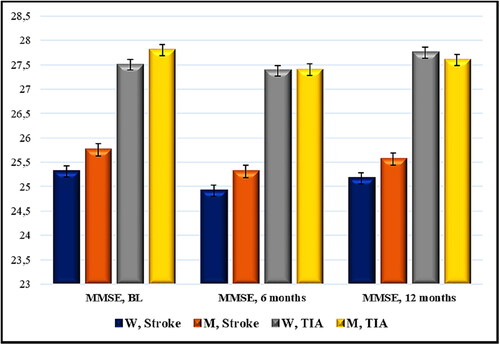 Figure 3. Time distribution (6- and 12-month period) of mean scores of MMSE (points) in patients with acute cerebrovascular event and Nattokinase. W, women; M, men; TIA, transient ischemic attack; BL, baseline; MMSE, Mini Mental State Examination. Data are mean values (n = 114) with standard deviation (SD).