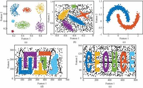 Figure 4. Clustering results of the proposed method on two-dimensional synthetic benchmark datasets: (a) dataset 1, (b) dataset 2, (c) dataset 3, (d) dateset 4 and (e) dataset 5.