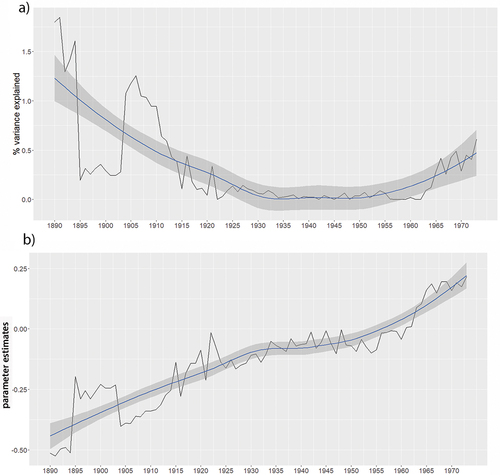 Figure 6. a) Women: Time series of the variance of ever married explained by education (in %) by birth year cohort. b) Time series of the corresponding regression estimates. Original time series (black line), loess smoother with confidence intervals.