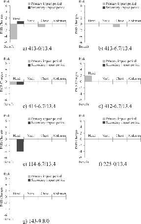 Fig. 4. Changes in PAIS of airbag tests compared to baseline tests.