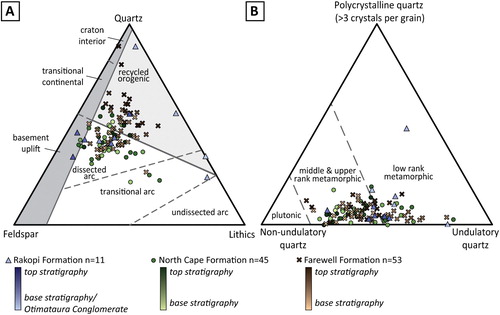 Figure 17. (A) Sandstone tectonic setting discrimination diagram after Dickinson et al. (Citation1983). Note that this diagram is intended for medium sandstones, coarse and very coarse sandstones are typically enriched in lithics and fine and very fine sandstones are depleted. (B) Quartz provenance discrimination plot after Basu et al. (Citation1975). Data points are shaded according to approximate stratigraphic position.