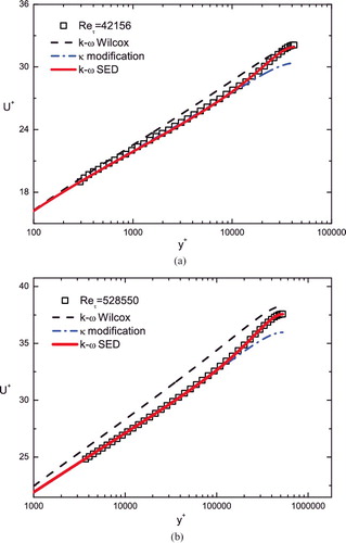 Figure 1. Comparison of the MVP prediction by the Wilcox k−ω model (dashed line) with Princeton pipe measurements [Citation9] (symbols) at Reτ = 42,156 (a) and 528,550 (b). The dash-dotted line indicates our prediction by changing Karman constant 0.40 into 0.45, which show a clear improvement in the overlap region. The solid line is the prediction of the modified k−ω model discussed in Section 3.