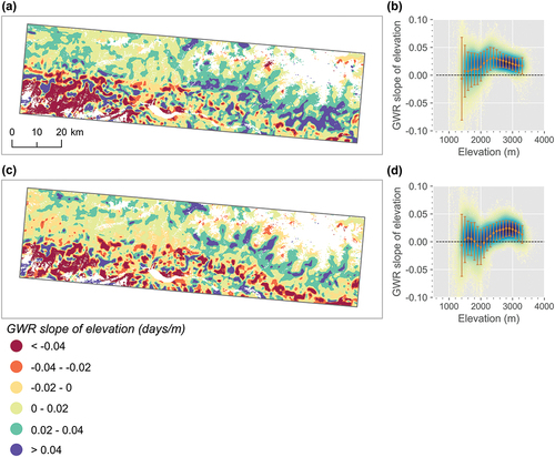 Figure 6. Spatial patterns of the local regression slopes of elevation for the GWR models with elevation and TA as explanatory variables in 2021. Subfigures (a) and (b) depict GU20, while (c) and (d) illustrate GU90. The brown circle and error bar in (b) and (d) represent the mean value and one standard deviation of the regression slope within the 200 m elevation bin, respectively.