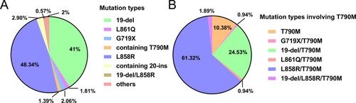 Figure 1 Schematic view of the frequency of EGFR mutations. (A) Comprehensive view of EGFR mutations and (B) distribution of T790M mutation.