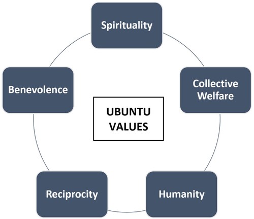 Figure 1. Ubuntu values.