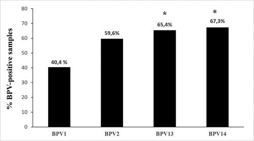 Figure 1. Percentages of single BPV DNA detection found in the 52 bladder tumors using ddPCR. The prevalence of BPV13 and BPV14 appeared to be significant (*) in this series of bladder tumors in comparison with BPV1 being p ≤ 0.05.