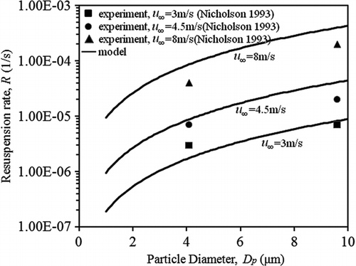 FIG. 9 Comparison with the experimental data of Nicholson: Resuspension rate from a grass surface vs. particle diameter at time = 50 s.