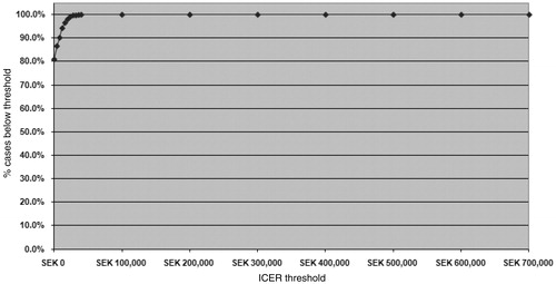 Figure 3.  Cost effectiveness acceptability curve for cost per quality-adjusted life years gained over the lifetime horizon.