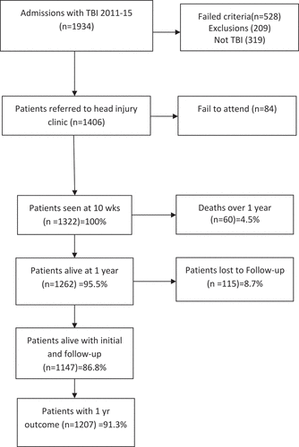 Figure 1. SHEFBIT Study patients and follow-up. Numbers and criteria are explained in the text