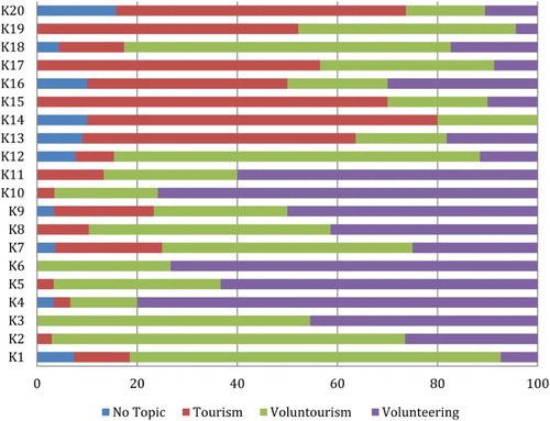 Figure 2: Topic frequency for each keyword