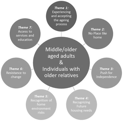 Figure 1. Themes representing participants' perceptions of home safety and ageing in the home.