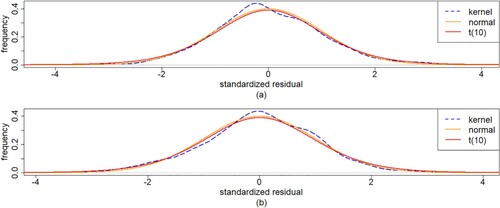 Figure 9. Plots of probability density functions of the standardized residuals with (a) IBM and (b) S&P500 monthly log-returns data, for the indicated method/model.