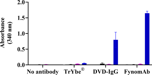 Figure 6c. UV-vis spectroscopic analysis of antibody:antigen complexes A molar 1:1 ratio of the TrYbe® (TrYbe® A), DVD-IgG (ABT-122) or the FynomAb (COVA322) complexed with TNF (Display full size), with IL-17A (Display full size) or at 1:1:1 ratio with both TNF and IL-17A (Display full size), were analyzed by UV-vis spectroscopy at 340 nm. A sample containing the cytokine(s) with no antibody (Display full size) was included for each panel as a control. Data represents the mean ±SD of 3 replicates.