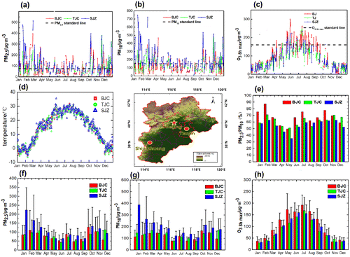 Figure 1. Daily average concentrations of (a) PM2.5, (b) PM10, (c) O3, and (d) temperature, and monthly average concentrations of (e) PM2.5/PM10, (f) PM2.5, (g) PM10, and (h) O3, in Beijing, Tianjin, and Shijiazhuang during 2014.