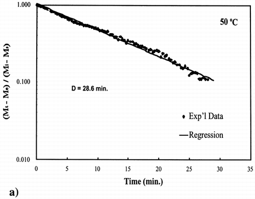 Figure 4.  Isothermal drying of 0.6 porosity bread sample at 50°C: (a) semi‐logarithm plot of unaccomplished moisture content vs. time; (b) moisture loss vs. time.